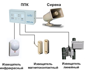 Как провести в 1с монтаж сигнализации